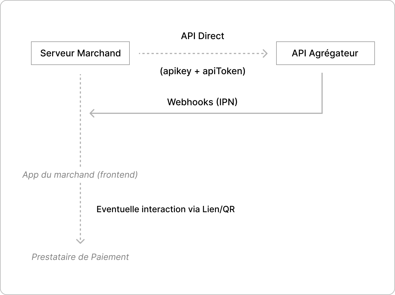 Mas Direct Network Api Paxity | Plateforme et solution de paiement en ligne en Afrique